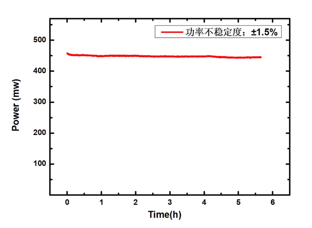 515nm 2mW-200mW picosecond pulsed fiber laser